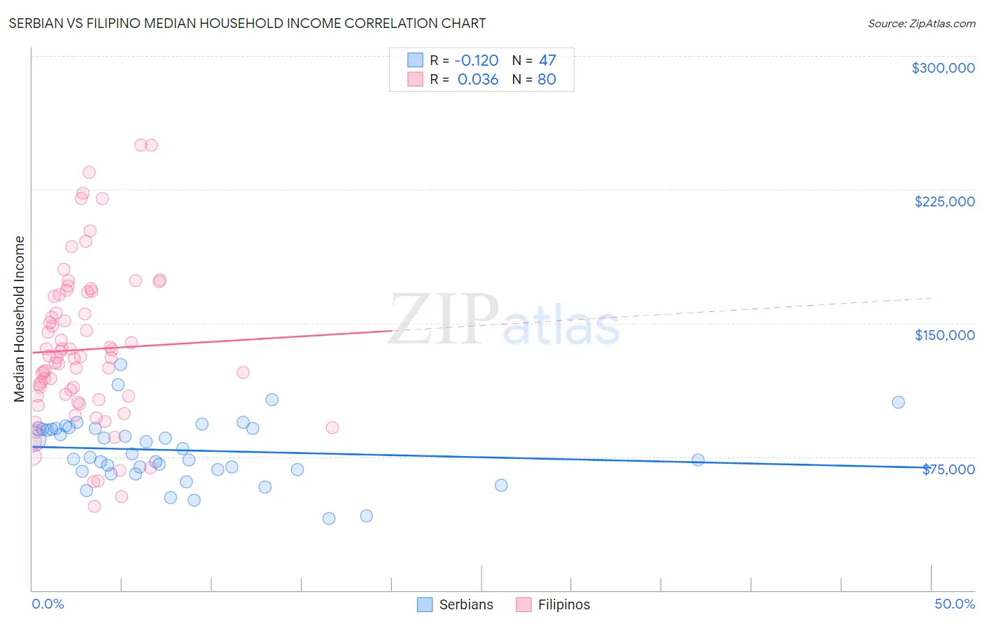 Serbian vs Filipino Median Household Income