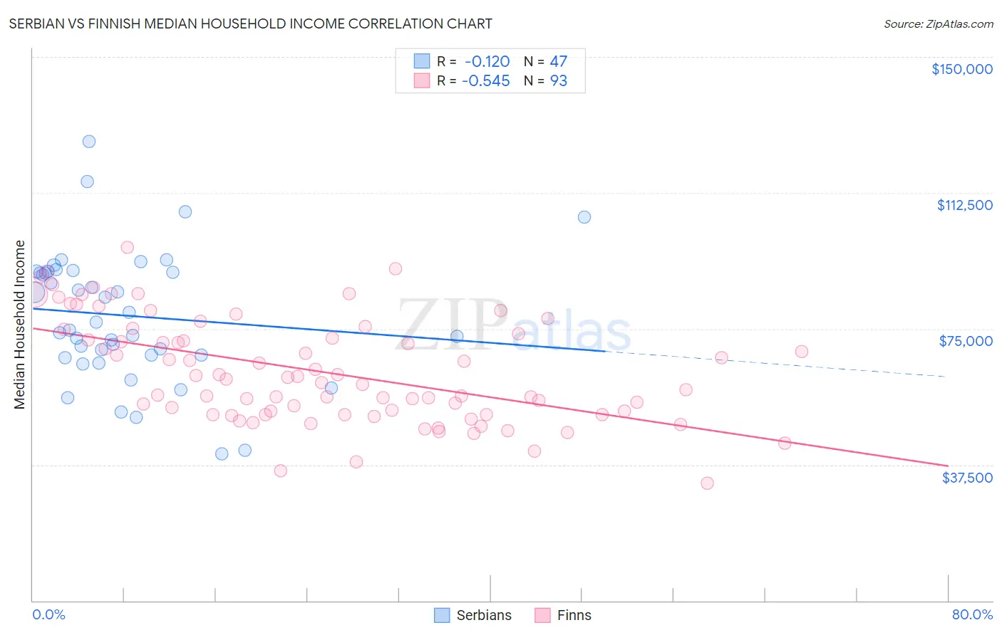 Serbian vs Finnish Median Household Income