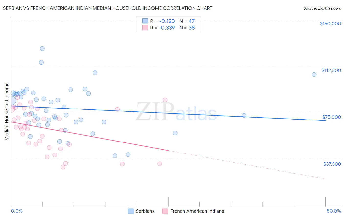 Serbian vs French American Indian Median Household Income