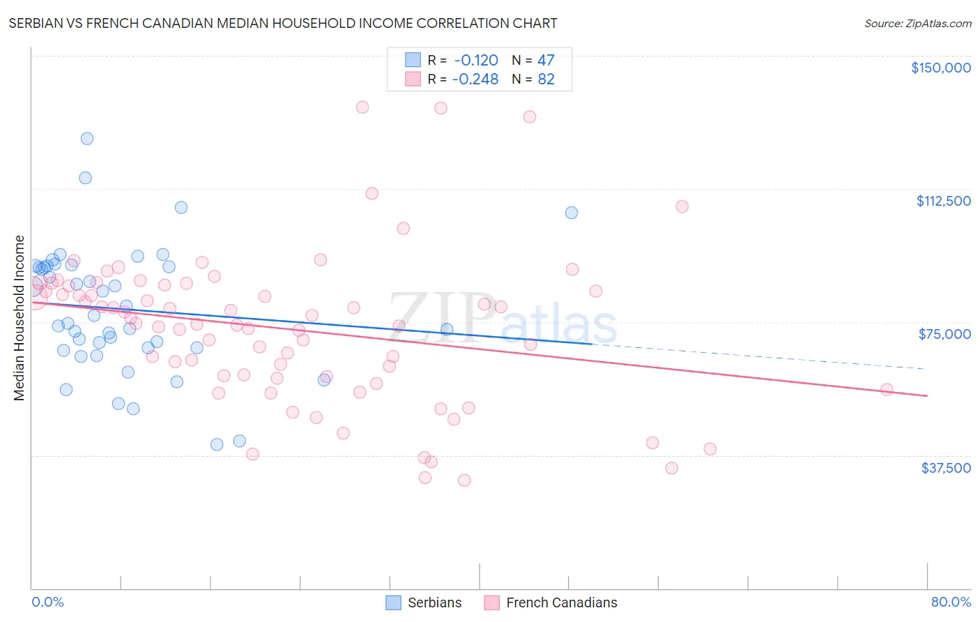 Serbian vs French Canadian Median Household Income