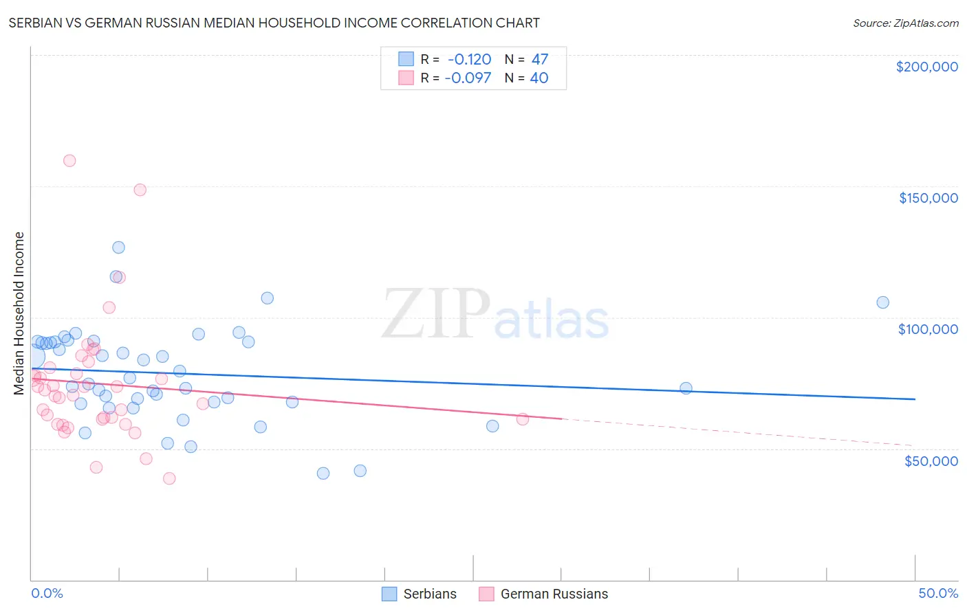 Serbian vs German Russian Median Household Income