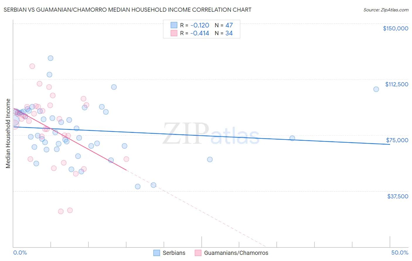 Serbian vs Guamanian/Chamorro Median Household Income