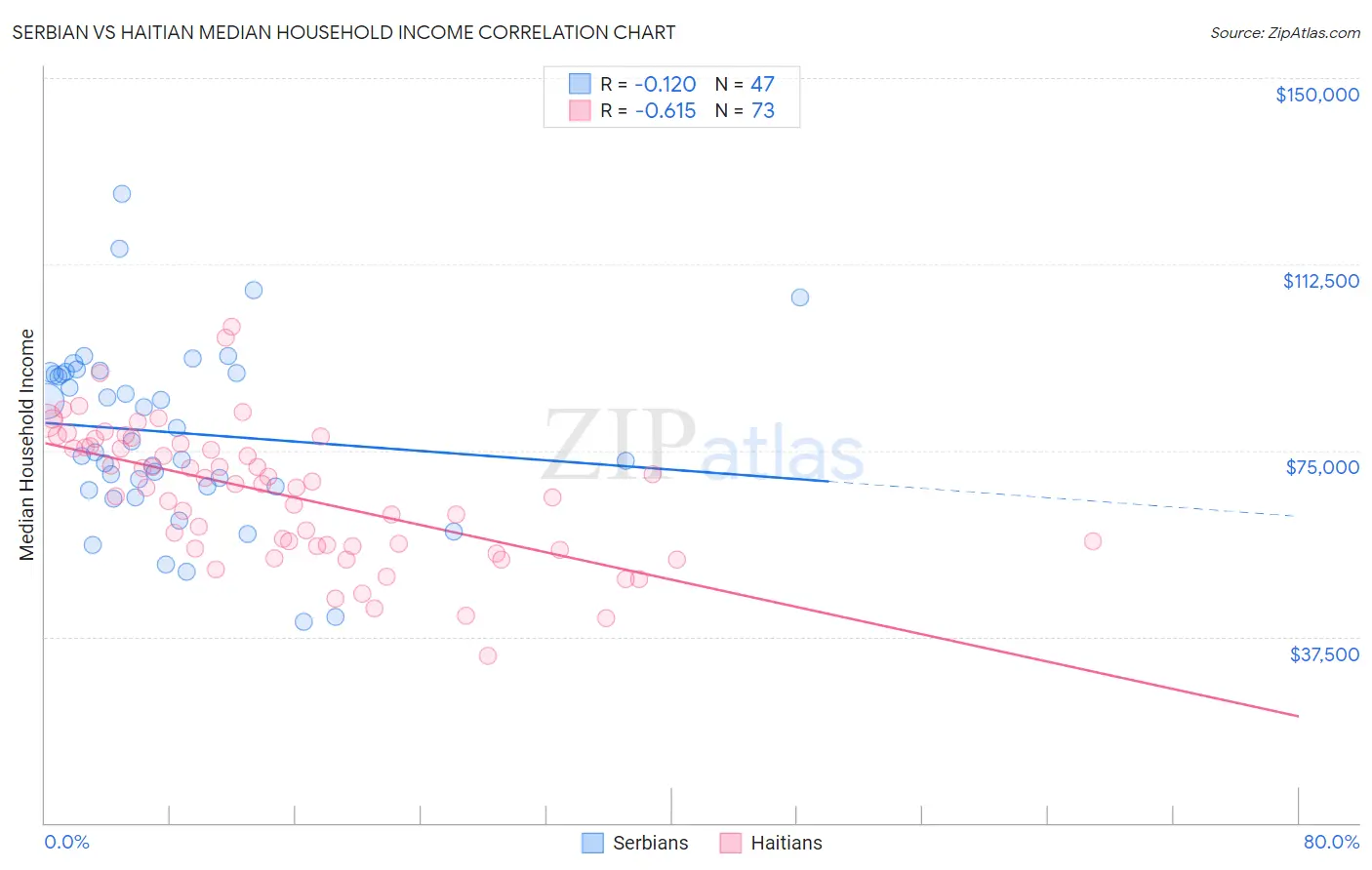 Serbian vs Haitian Median Household Income