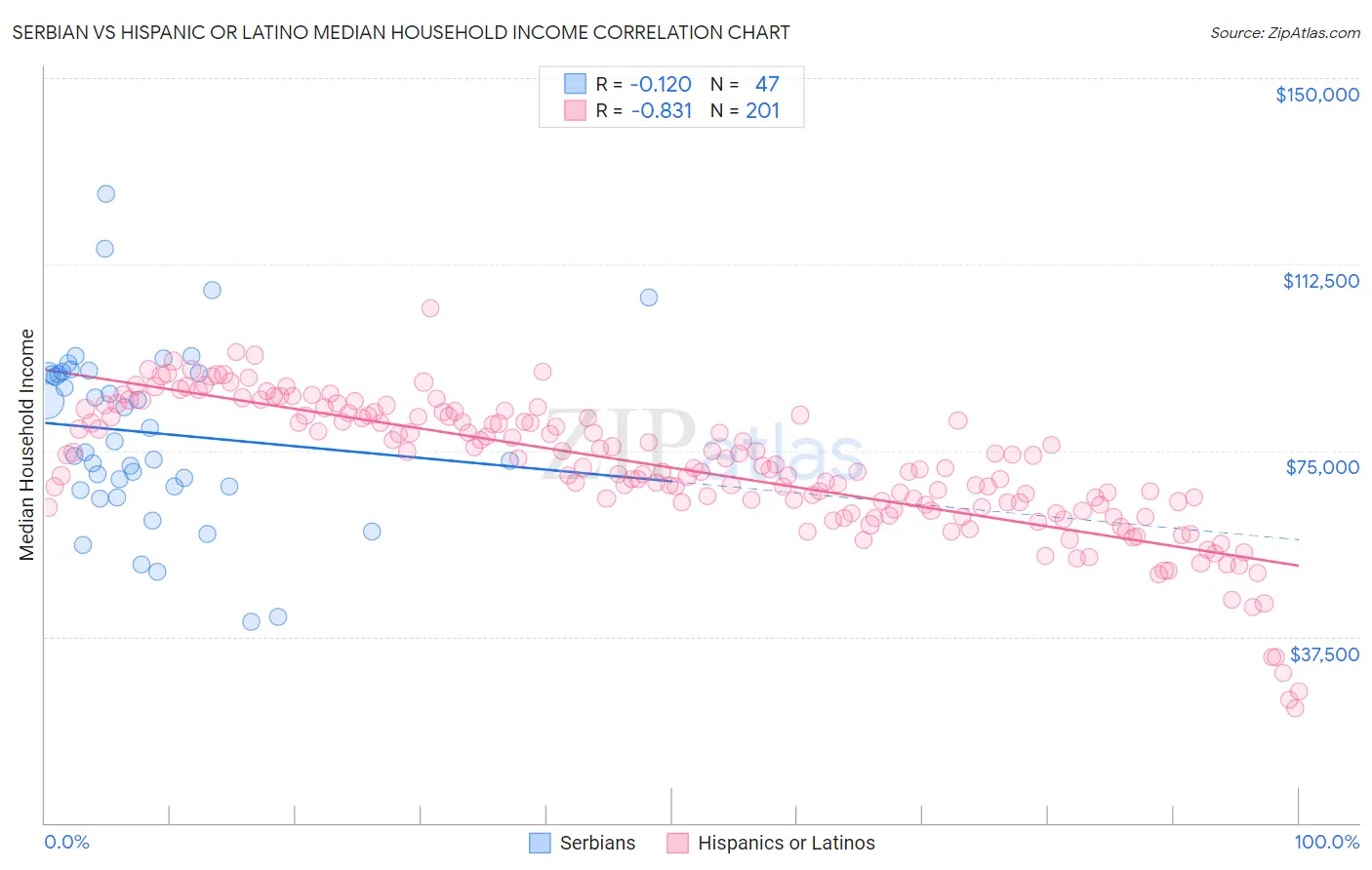 Serbian vs Hispanic or Latino Median Household Income