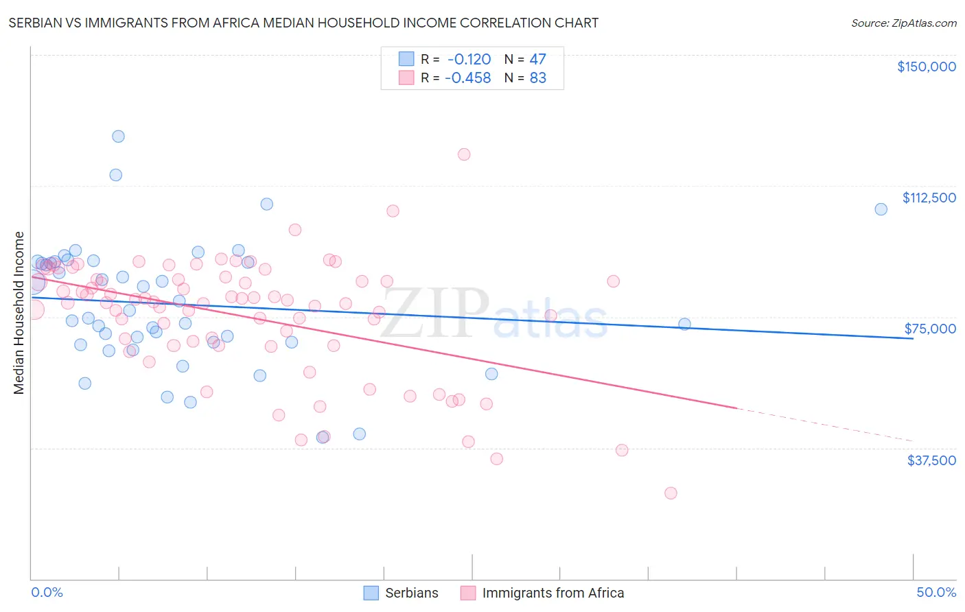 Serbian vs Immigrants from Africa Median Household Income