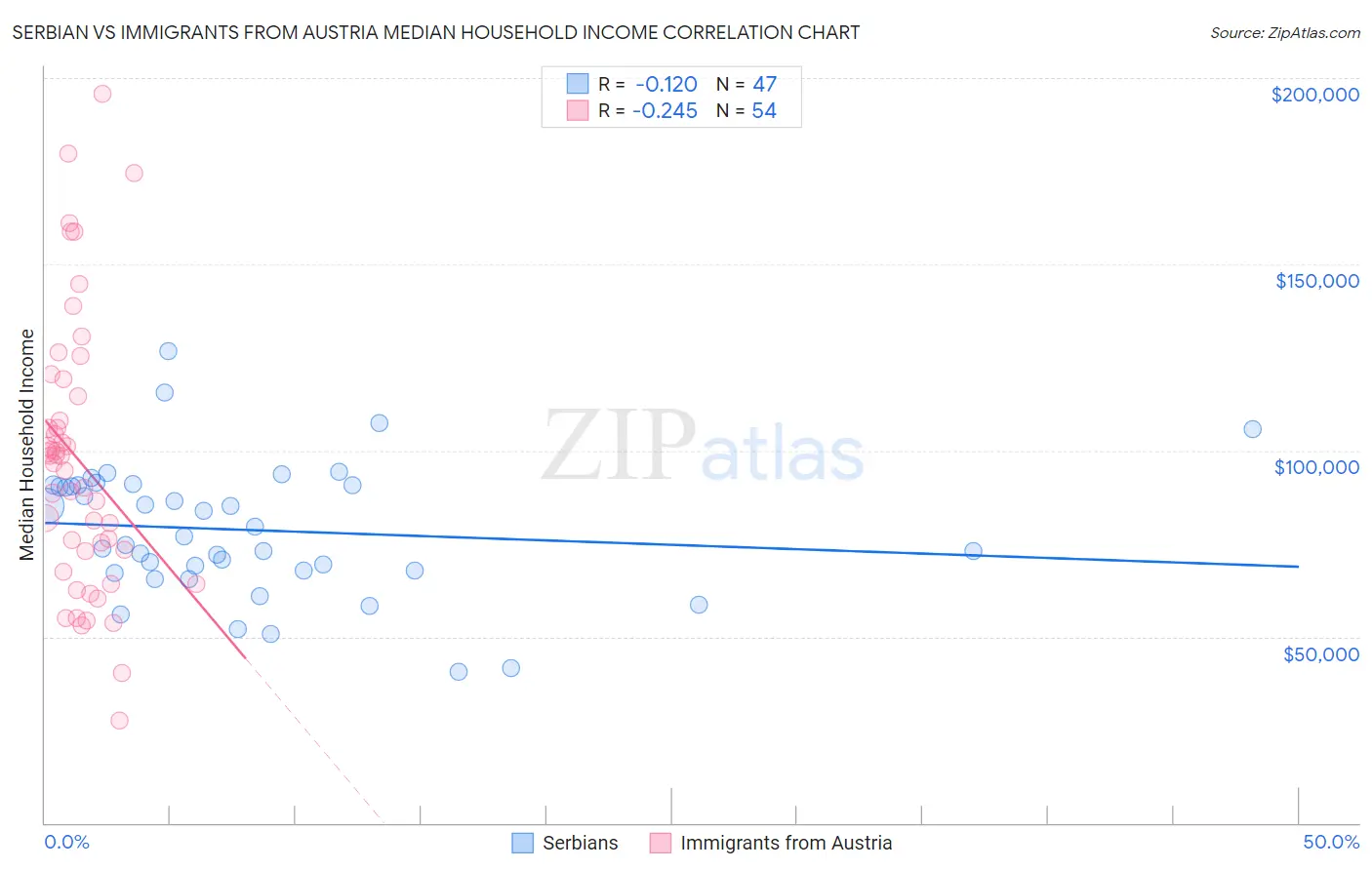 Serbian vs Immigrants from Austria Median Household Income