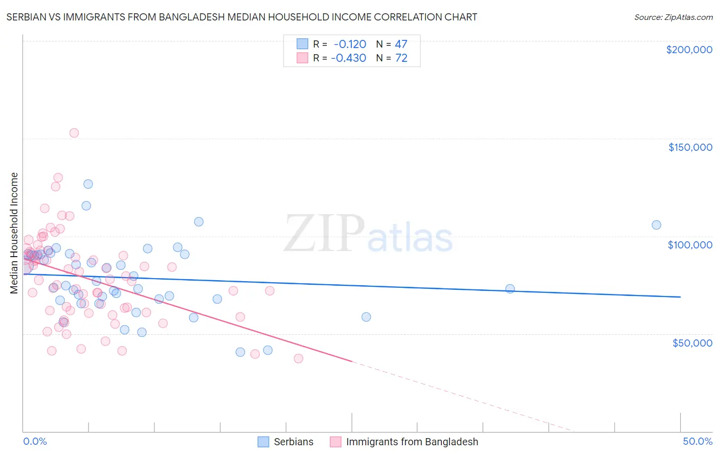 Serbian vs Immigrants from Bangladesh Median Household Income