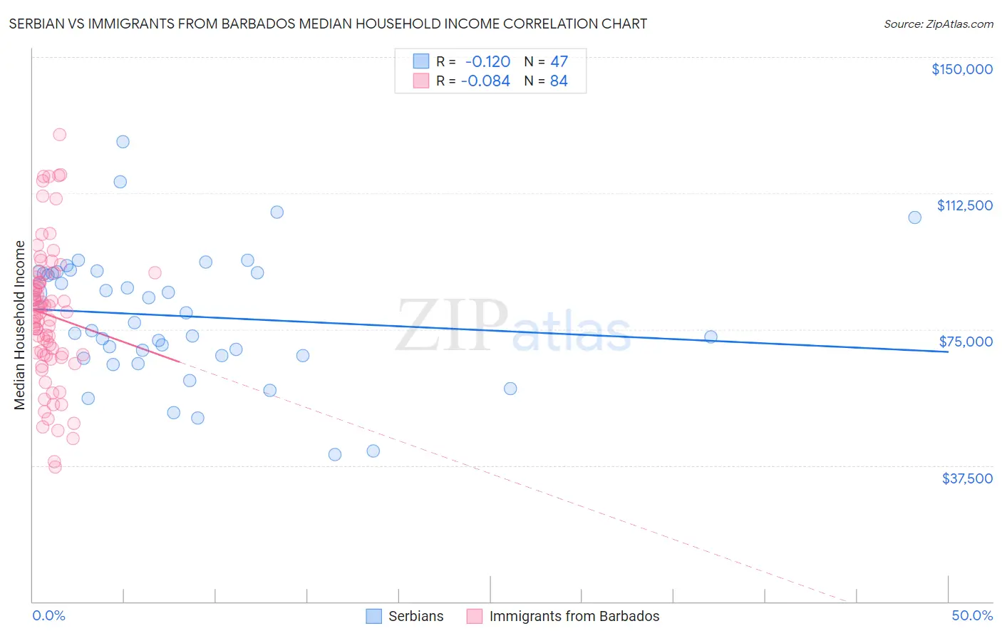 Serbian vs Immigrants from Barbados Median Household Income