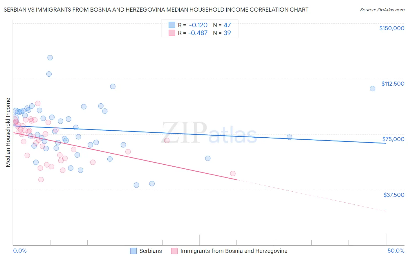 Serbian vs Immigrants from Bosnia and Herzegovina Median Household Income