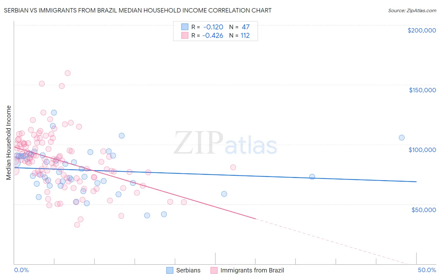 Serbian vs Immigrants from Brazil Median Household Income