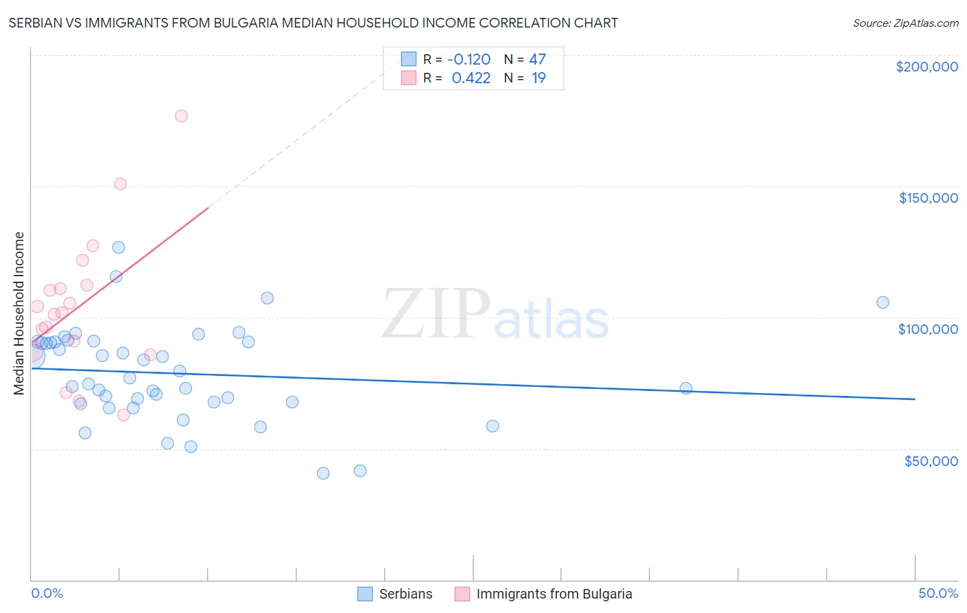 Serbian vs Immigrants from Bulgaria Median Household Income