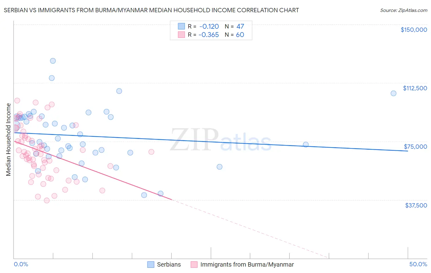 Serbian vs Immigrants from Burma/Myanmar Median Household Income