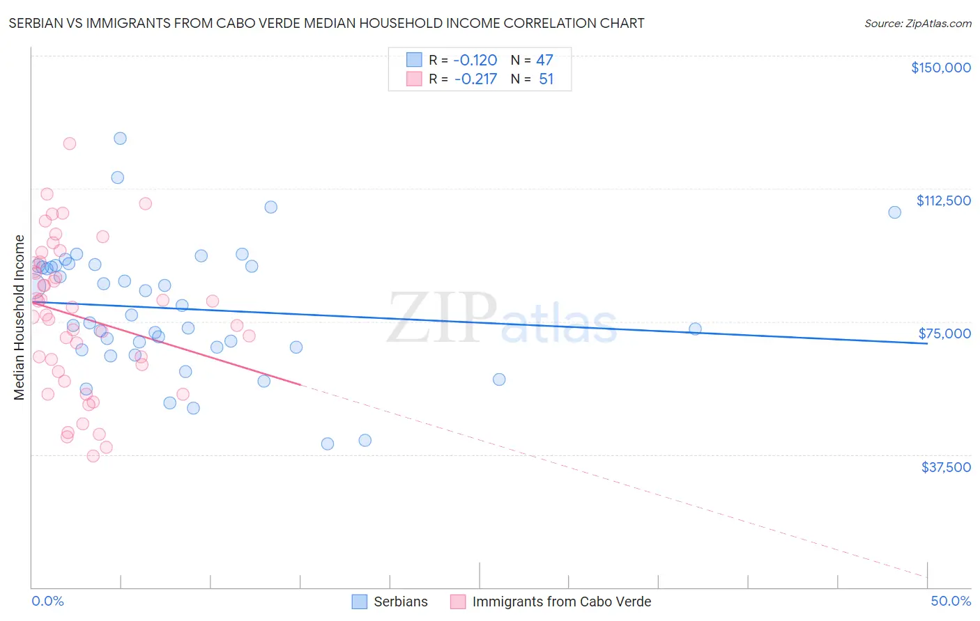 Serbian vs Immigrants from Cabo Verde Median Household Income