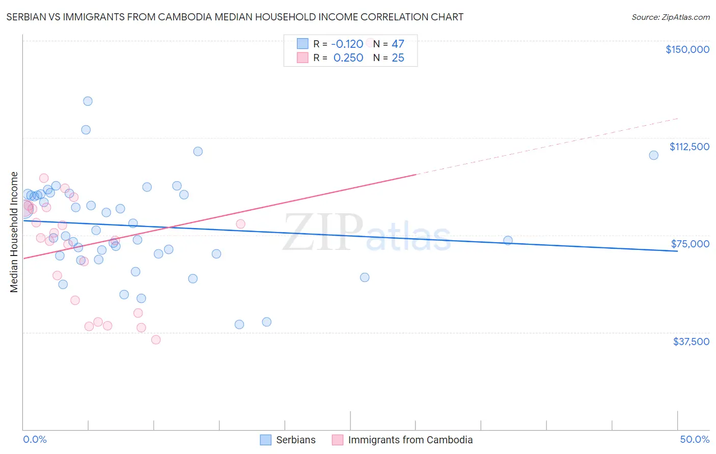 Serbian vs Immigrants from Cambodia Median Household Income