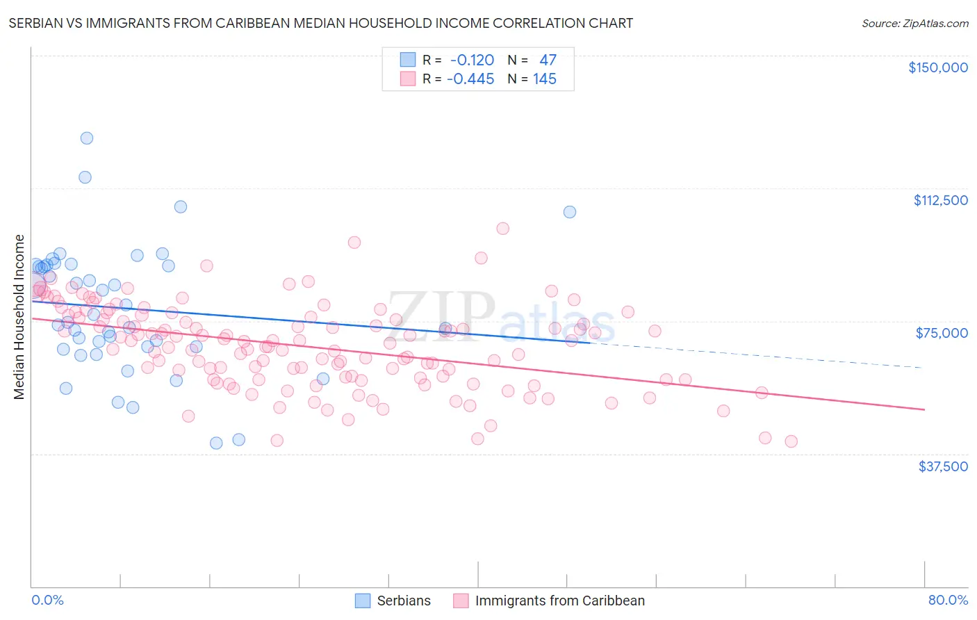 Serbian vs Immigrants from Caribbean Median Household Income