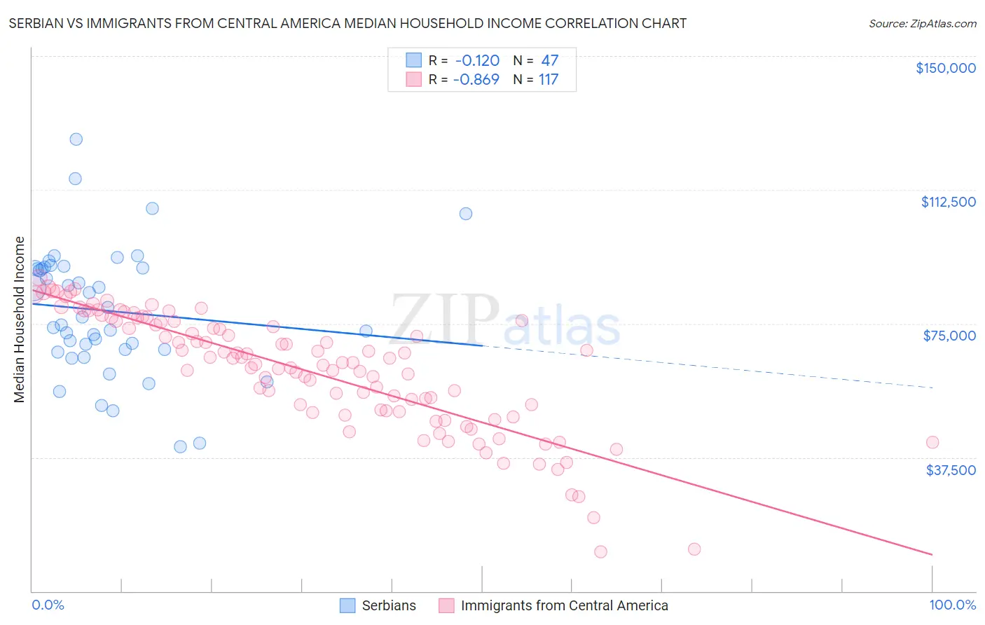 Serbian vs Immigrants from Central America Median Household Income