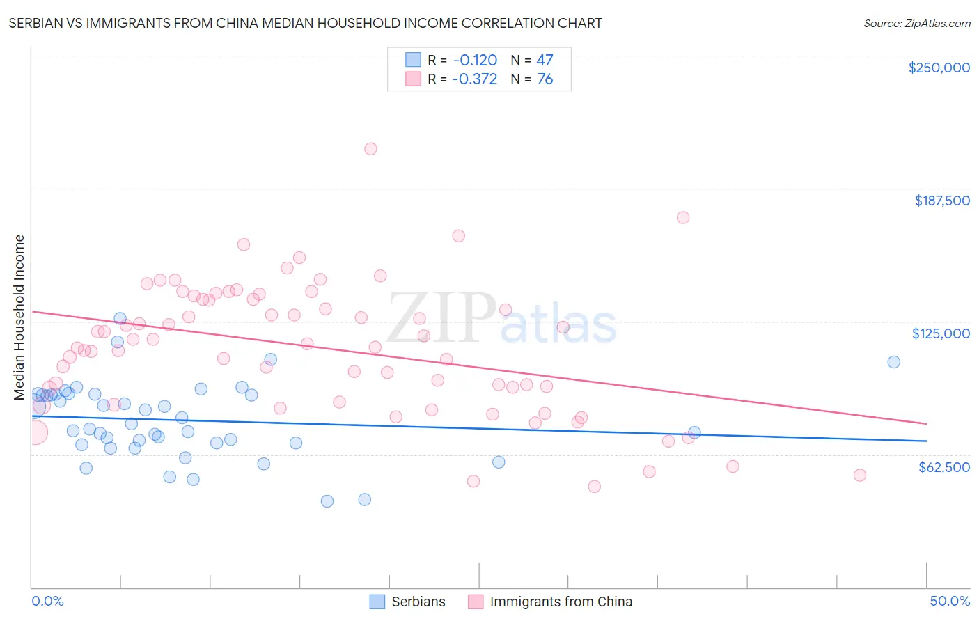 Serbian vs Immigrants from China Median Household Income