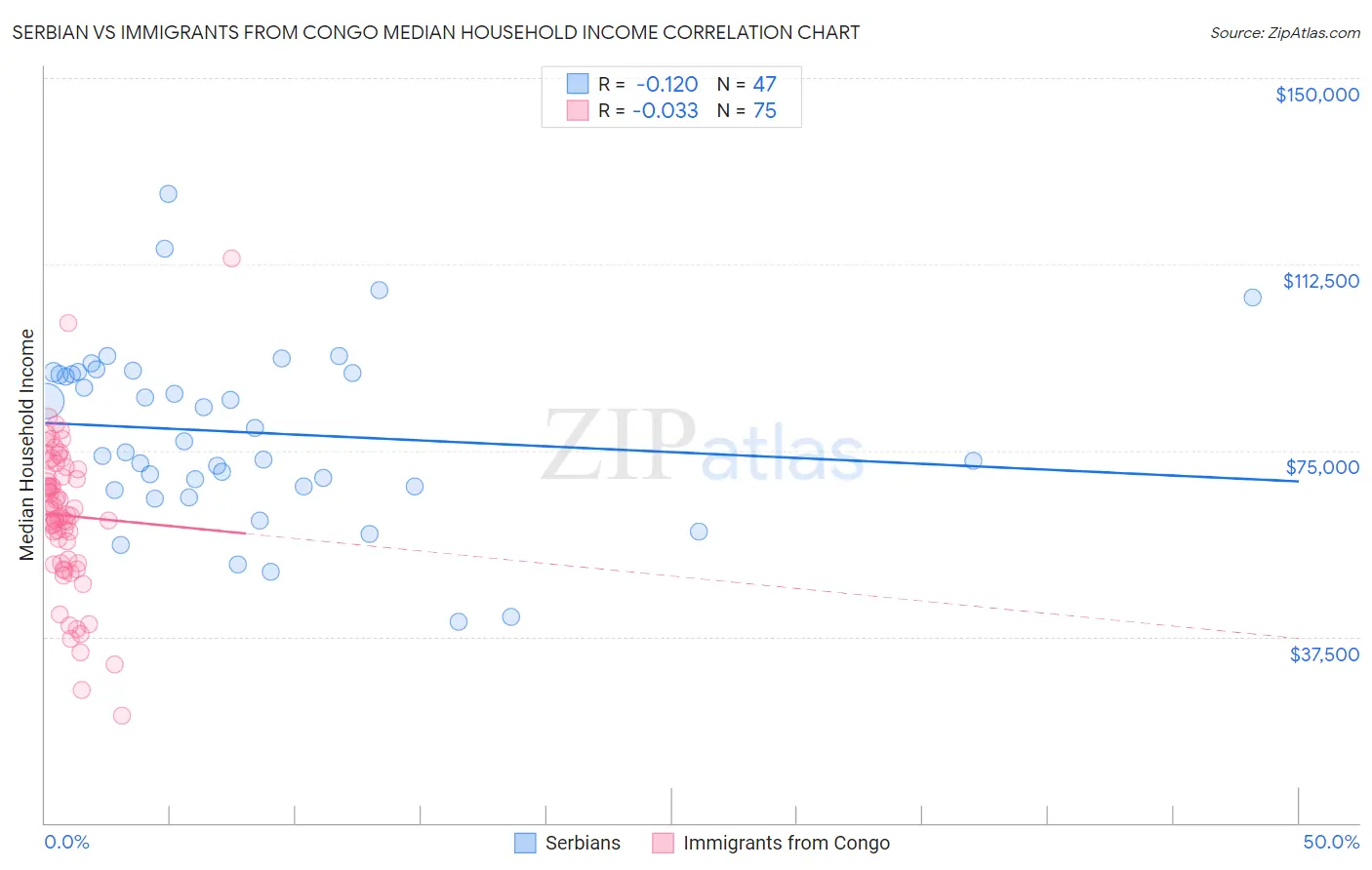Serbian vs Immigrants from Congo Median Household Income