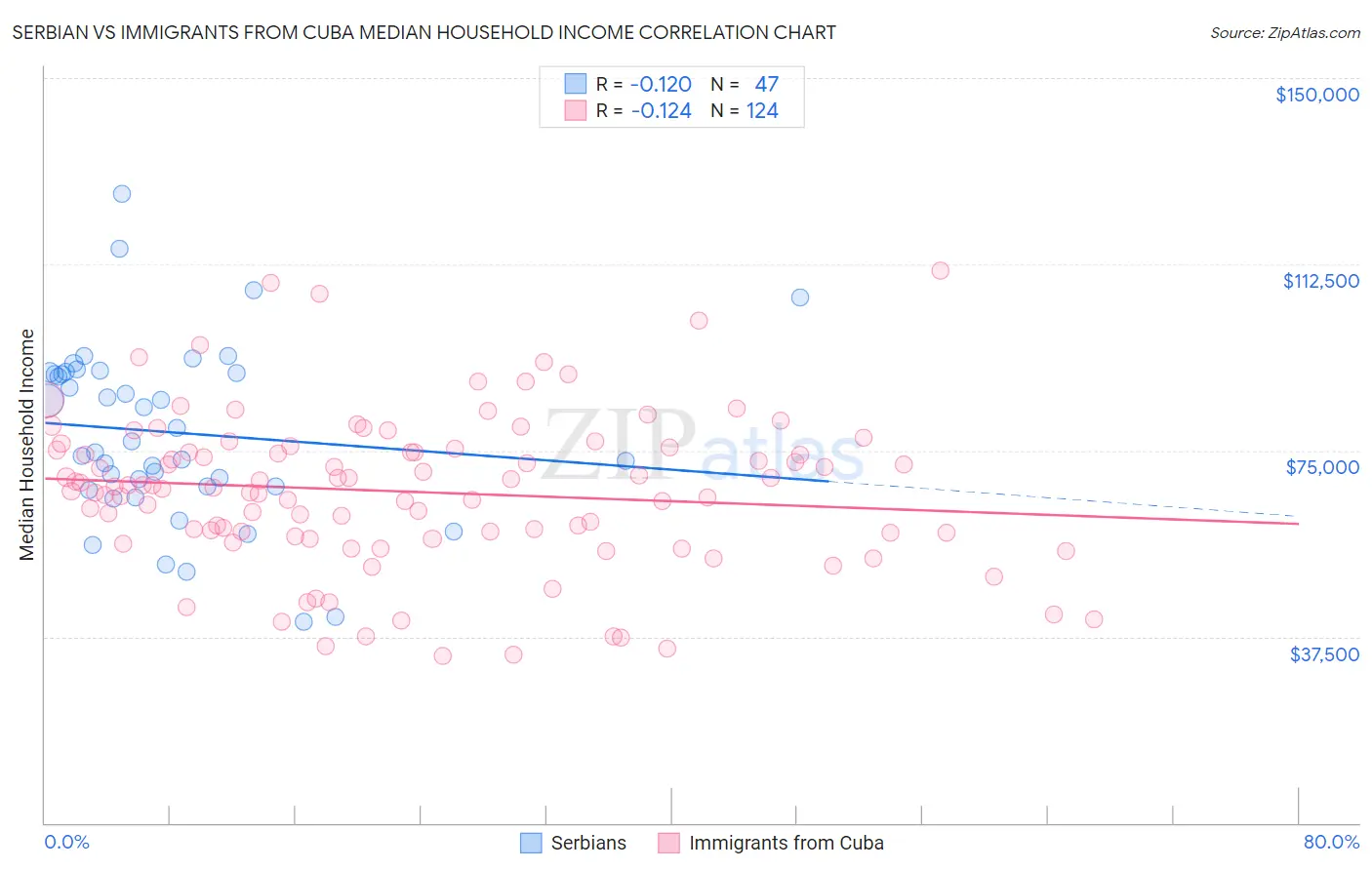 Serbian vs Immigrants from Cuba Median Household Income