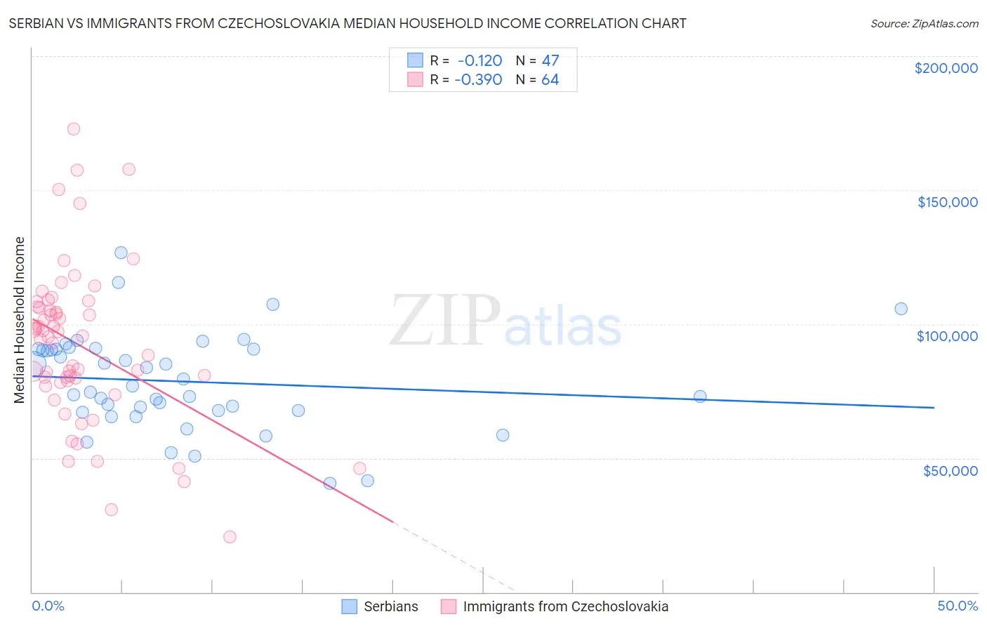 Serbian vs Immigrants from Czechoslovakia Median Household Income