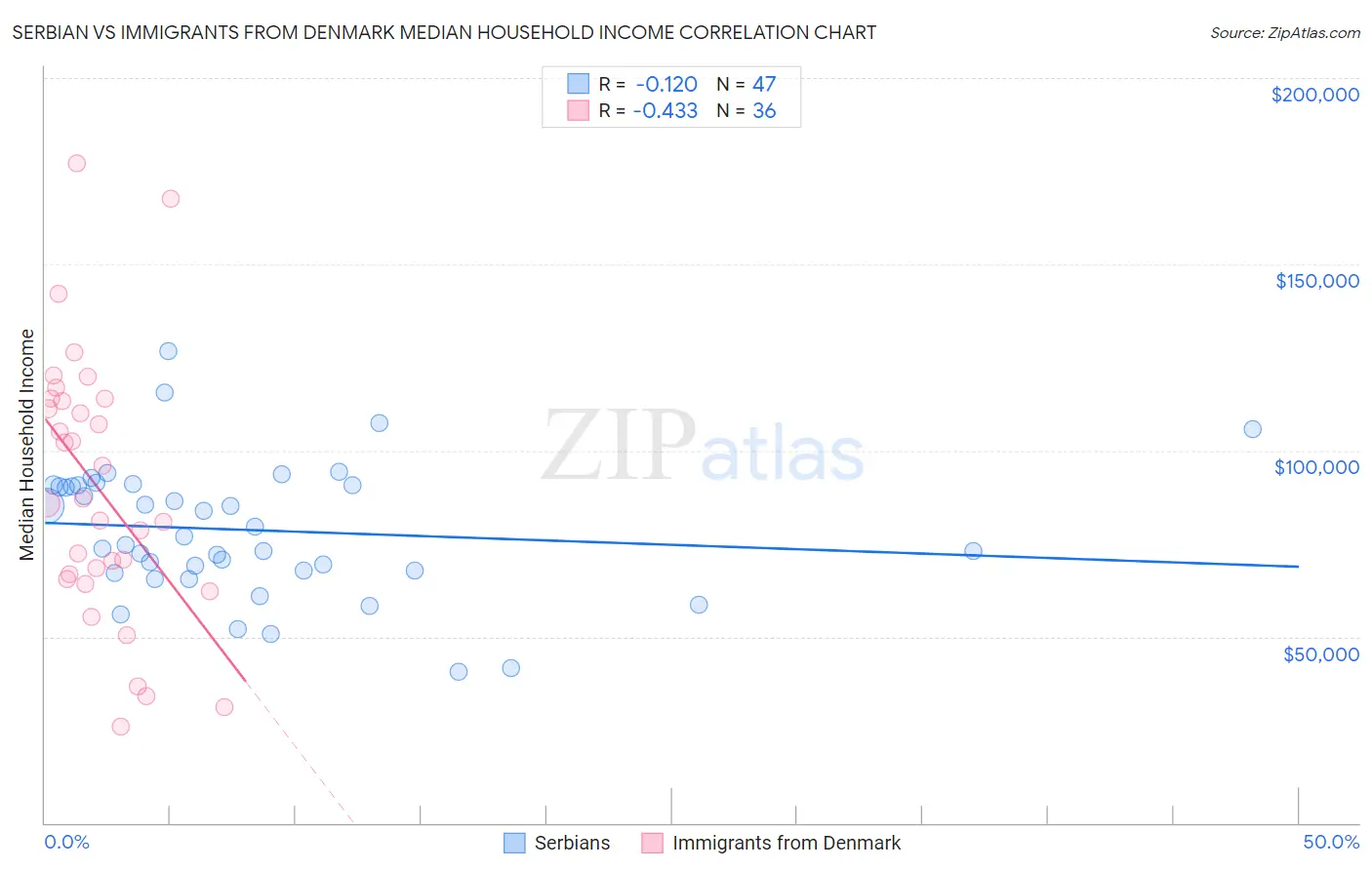Serbian vs Immigrants from Denmark Median Household Income