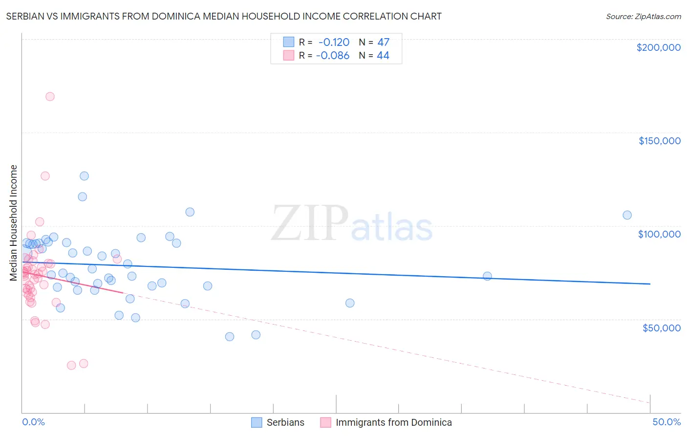 Serbian vs Immigrants from Dominica Median Household Income