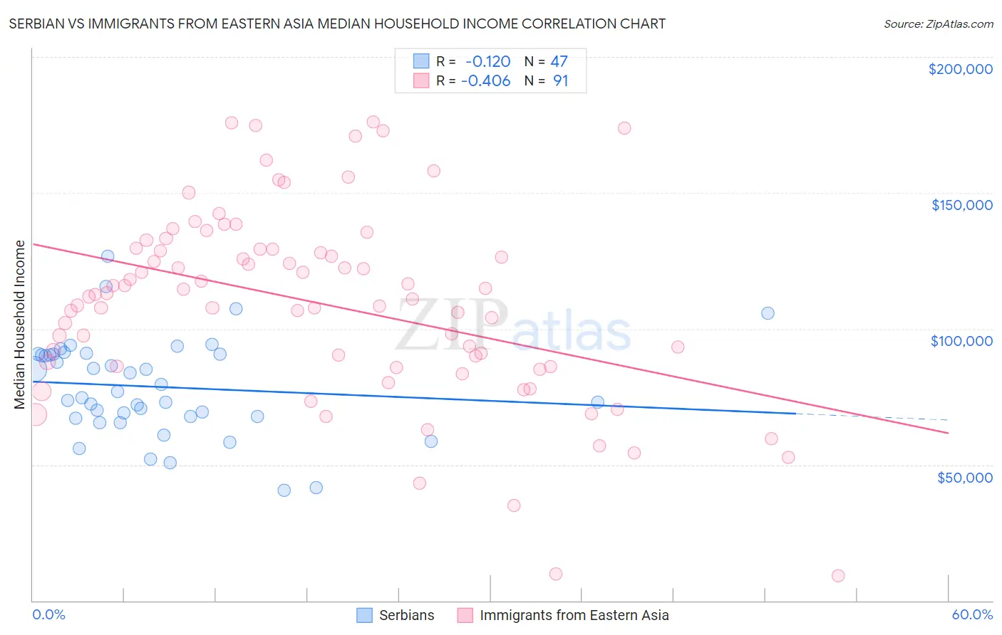 Serbian vs Immigrants from Eastern Asia Median Household Income