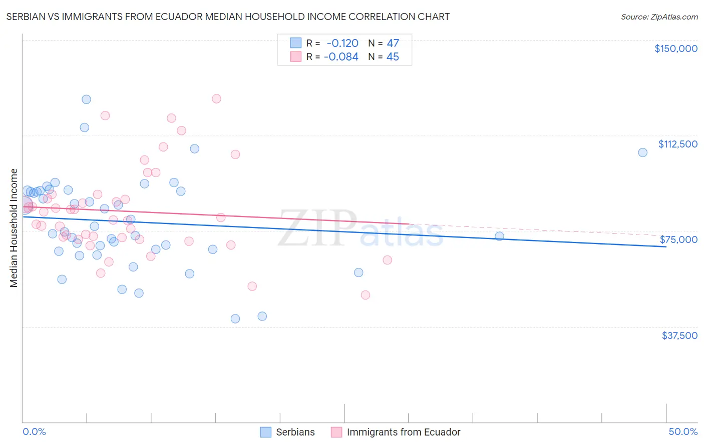 Serbian vs Immigrants from Ecuador Median Household Income