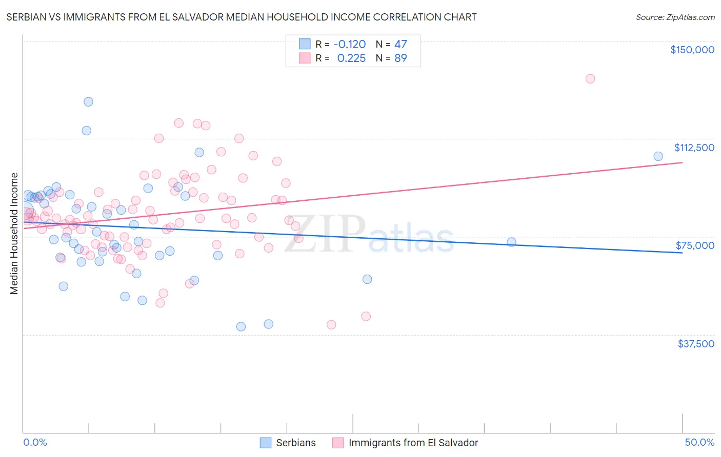 Serbian vs Immigrants from El Salvador Median Household Income