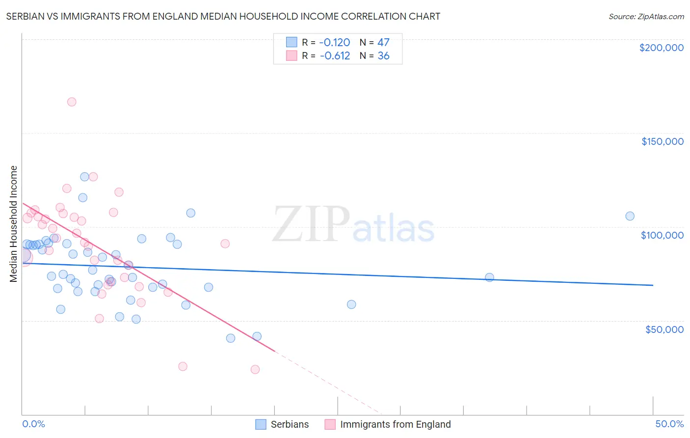 Serbian vs Immigrants from England Median Household Income