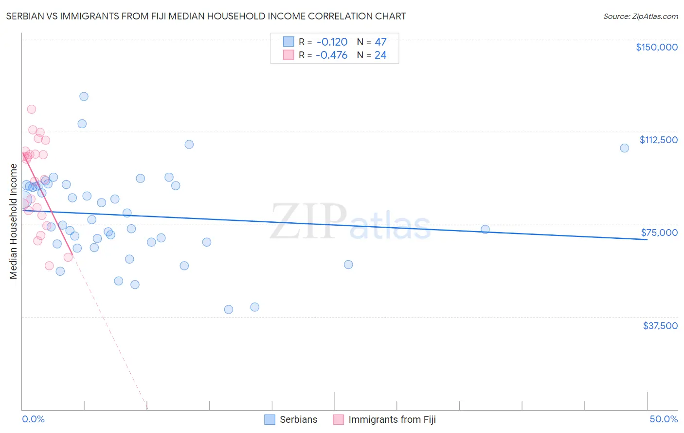 Serbian vs Immigrants from Fiji Median Household Income