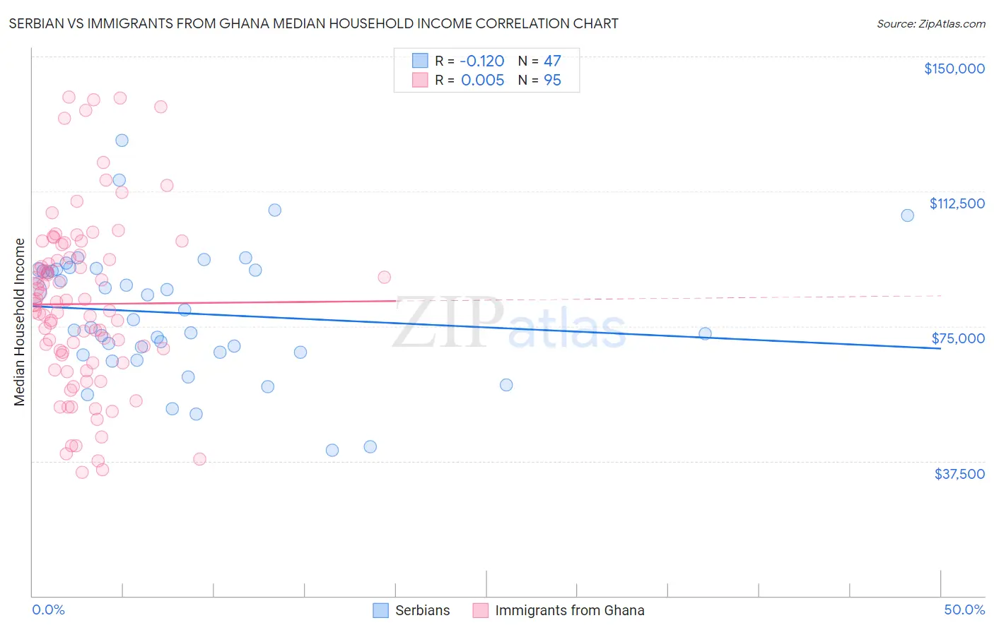 Serbian vs Immigrants from Ghana Median Household Income