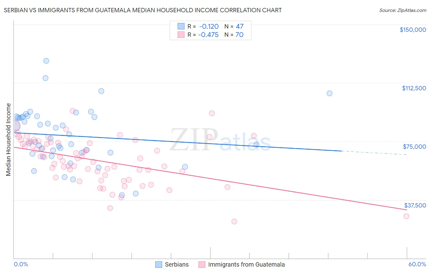 Serbian vs Immigrants from Guatemala Median Household Income