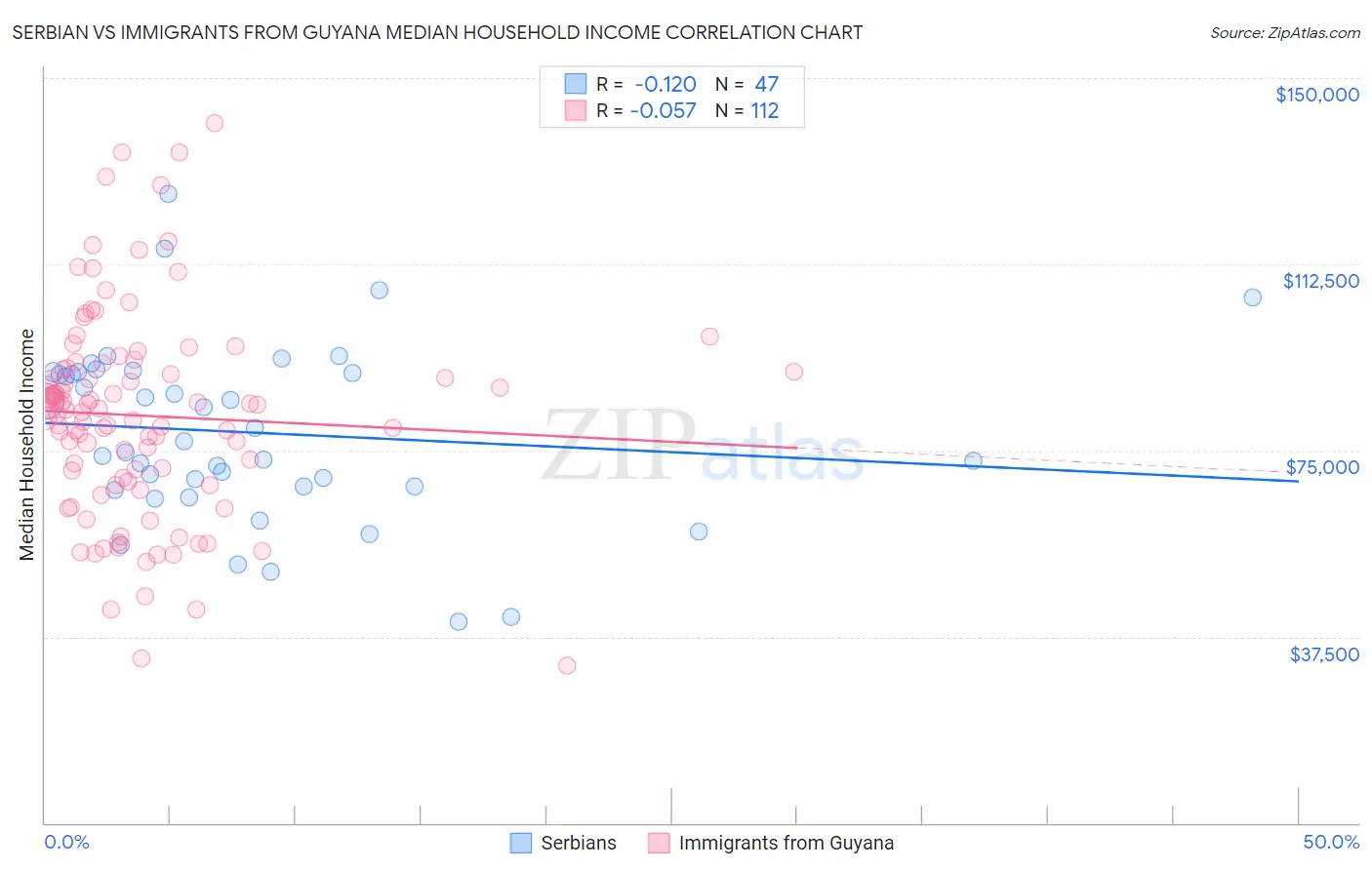 Serbian vs Immigrants from Guyana Median Household Income