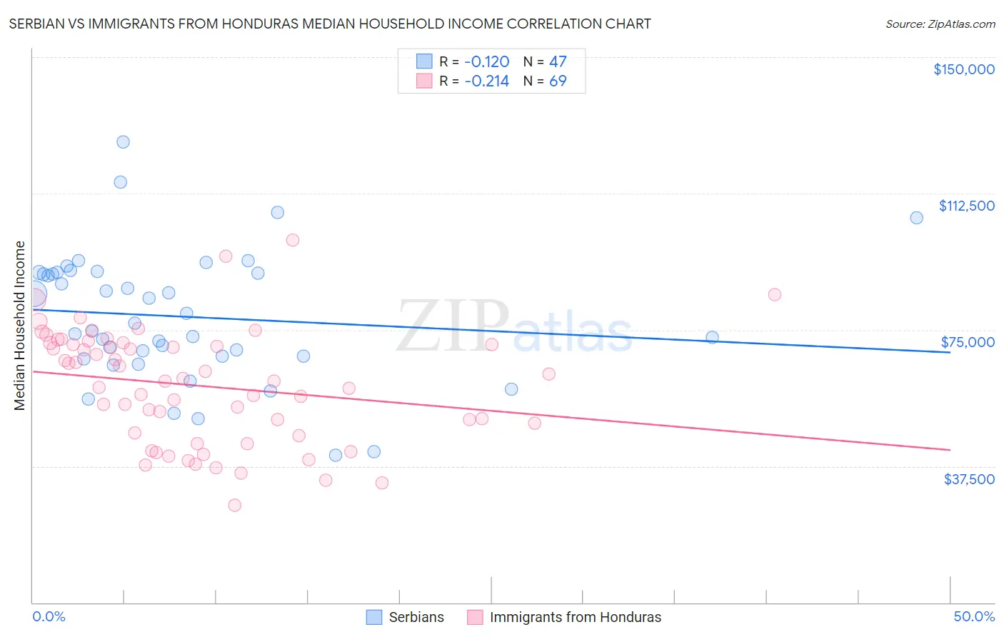 Serbian vs Immigrants from Honduras Median Household Income