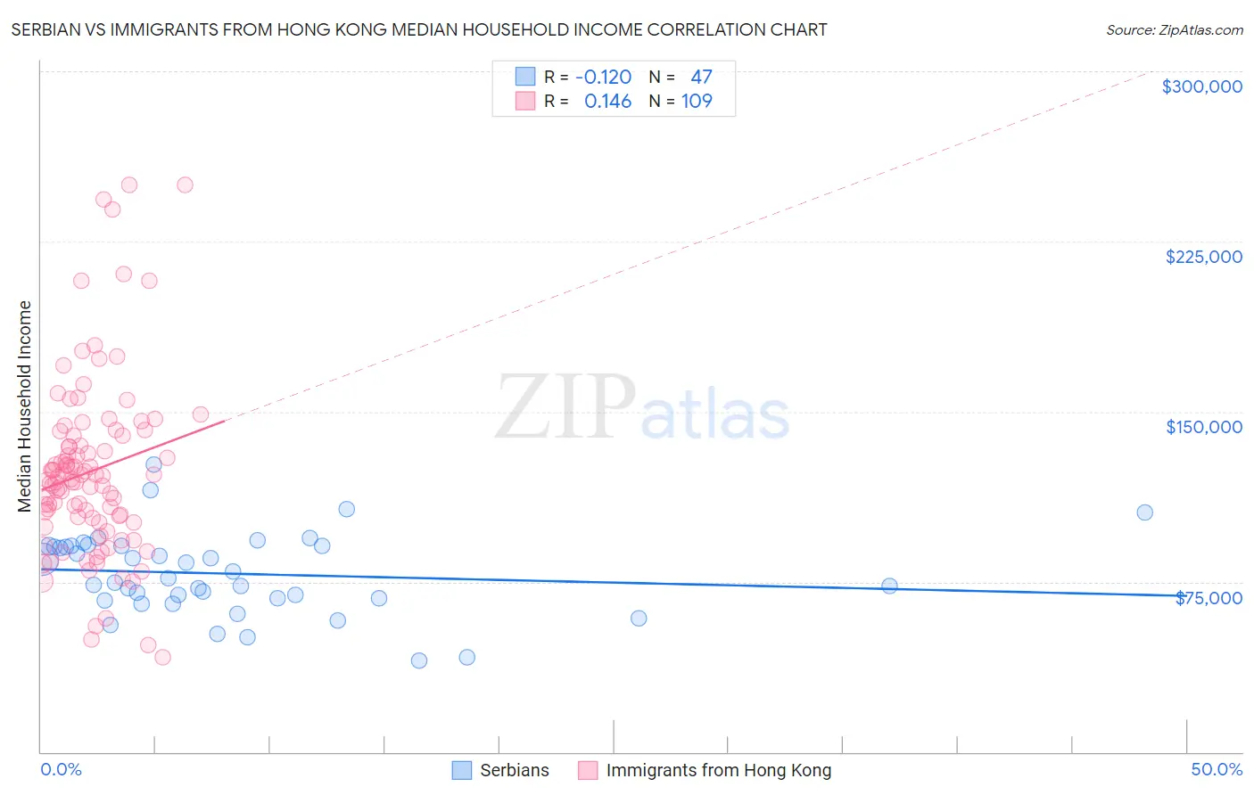 Serbian vs Immigrants from Hong Kong Median Household Income