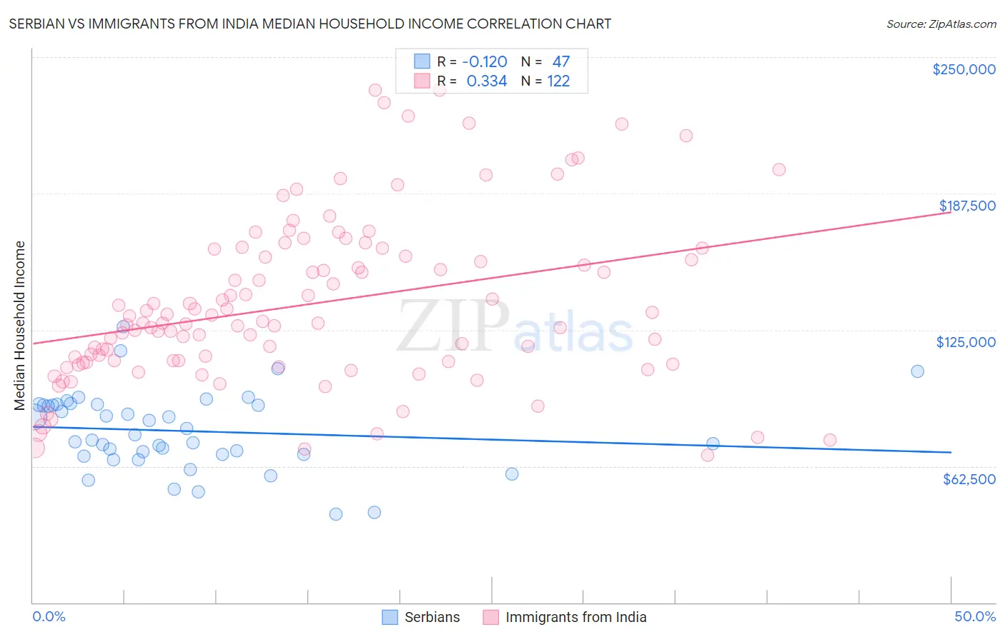 Serbian vs Immigrants from India Median Household Income