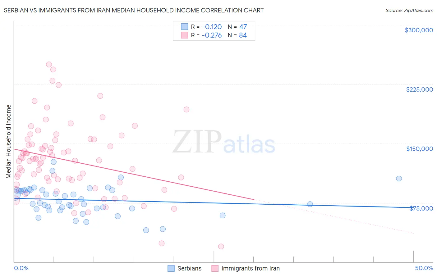 Serbian vs Immigrants from Iran Median Household Income
