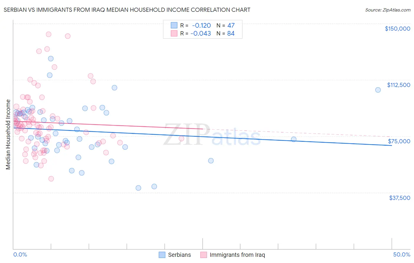 Serbian vs Immigrants from Iraq Median Household Income