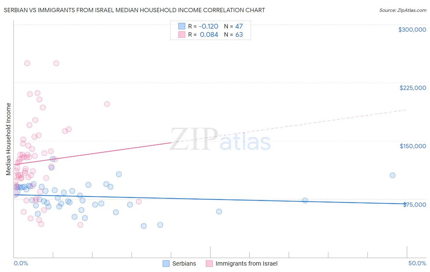 Serbian vs Immigrants from Israel Median Household Income
