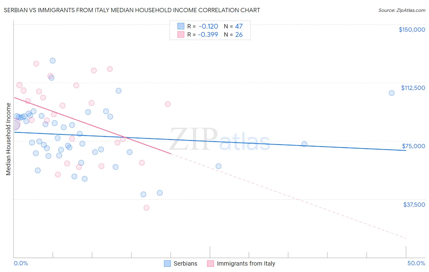 Serbian vs Immigrants from Italy Median Household Income