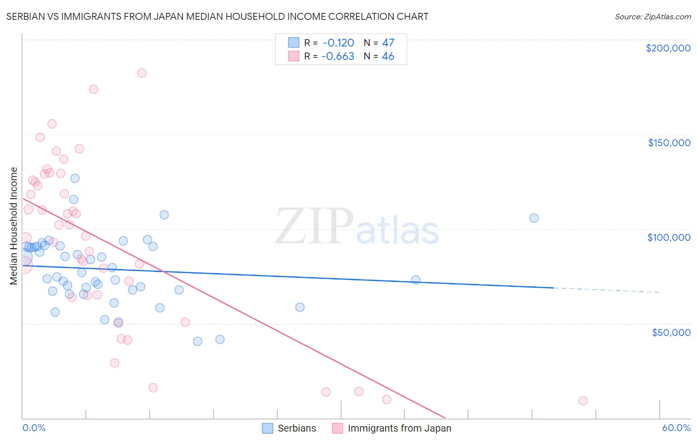 Serbian vs Immigrants from Japan Median Household Income