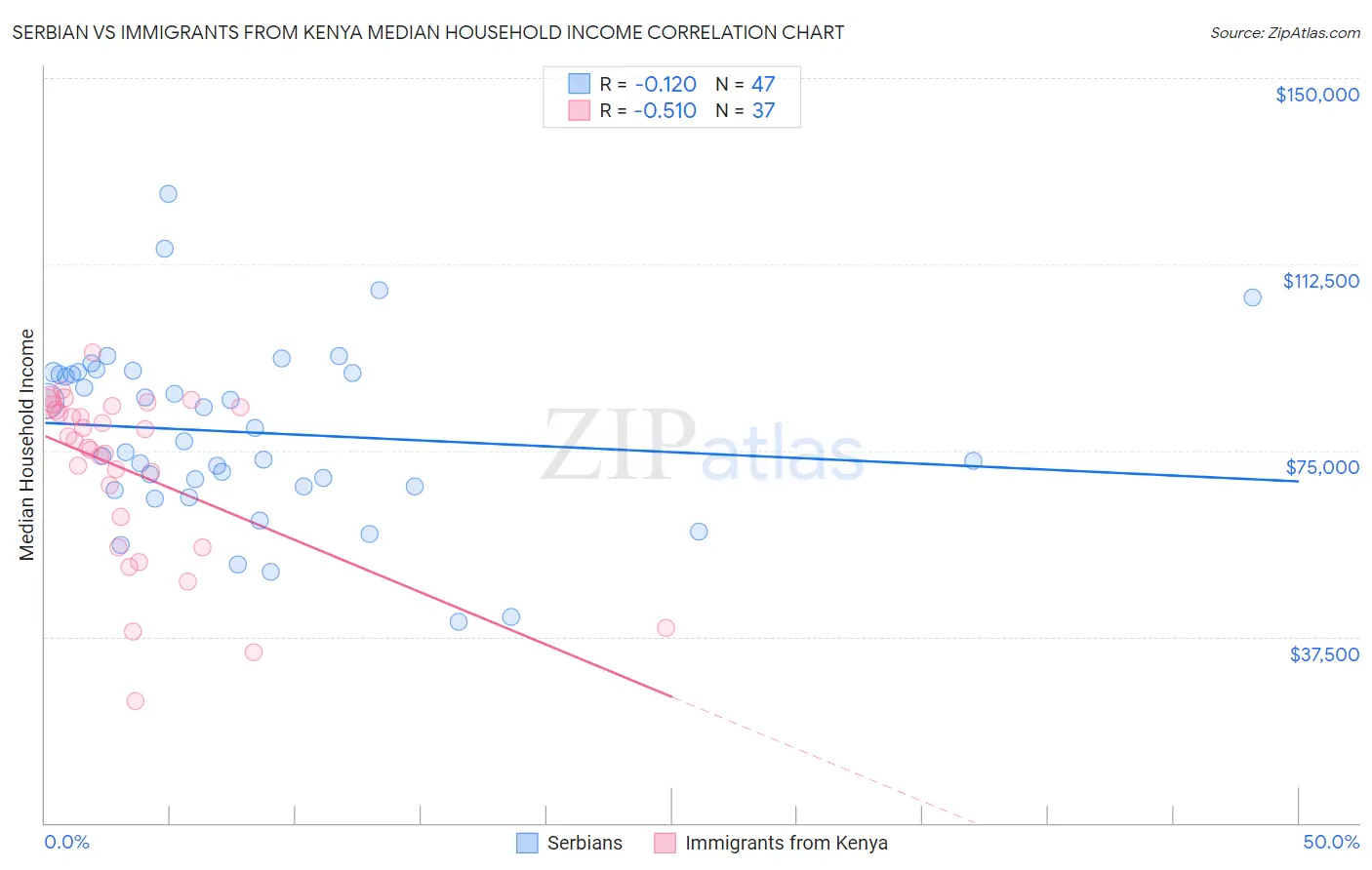 Serbian vs Immigrants from Kenya Median Household Income