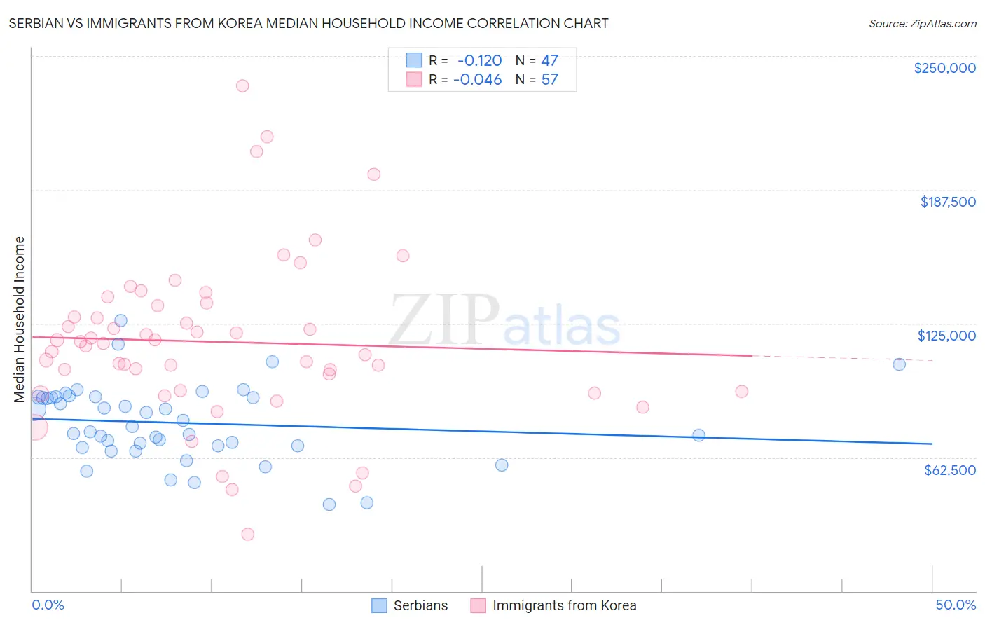 Serbian vs Immigrants from Korea Median Household Income