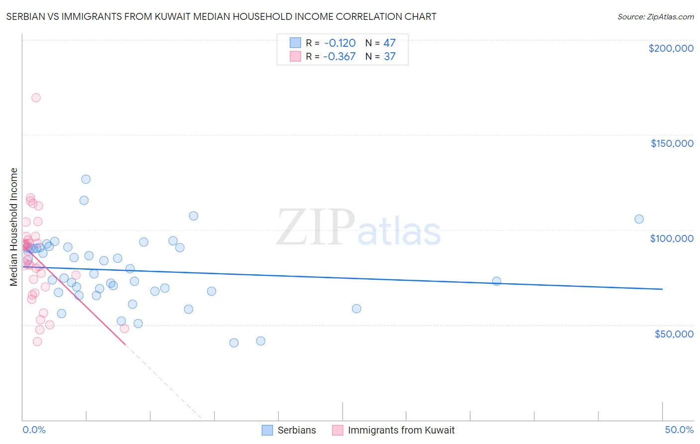 Serbian vs Immigrants from Kuwait Median Household Income