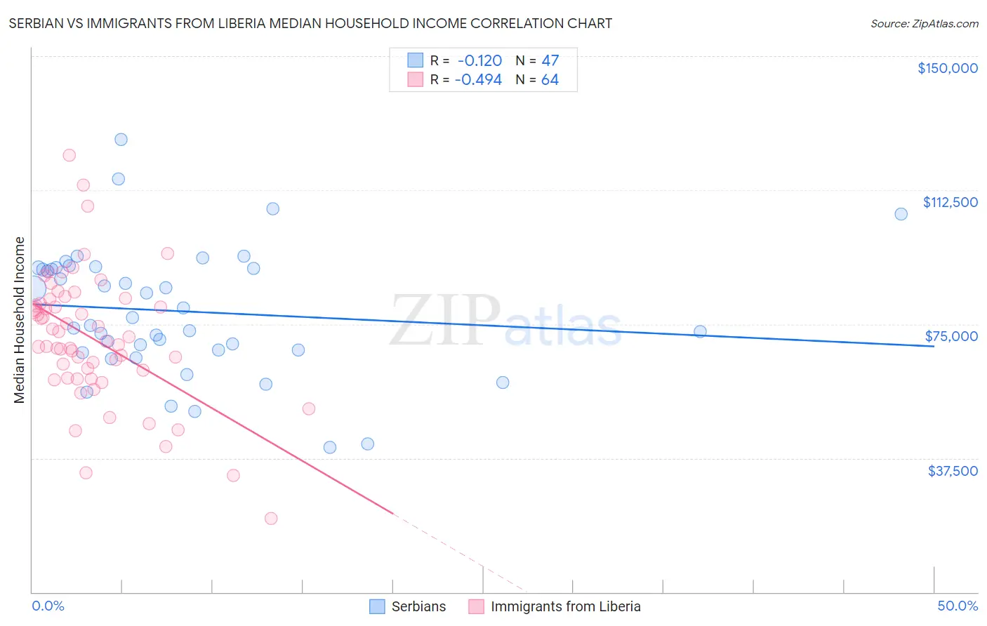 Serbian vs Immigrants from Liberia Median Household Income