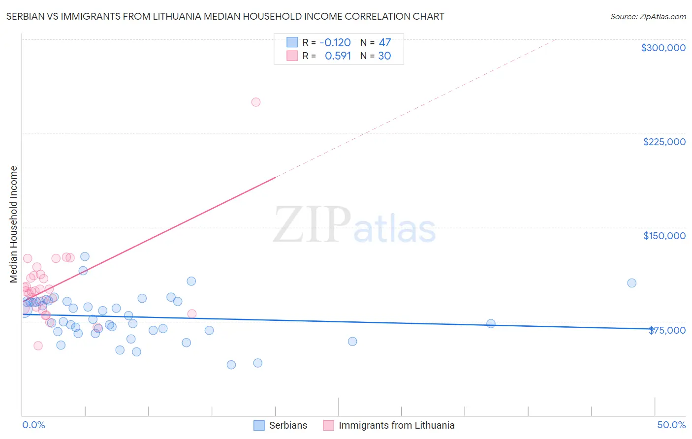 Serbian vs Immigrants from Lithuania Median Household Income