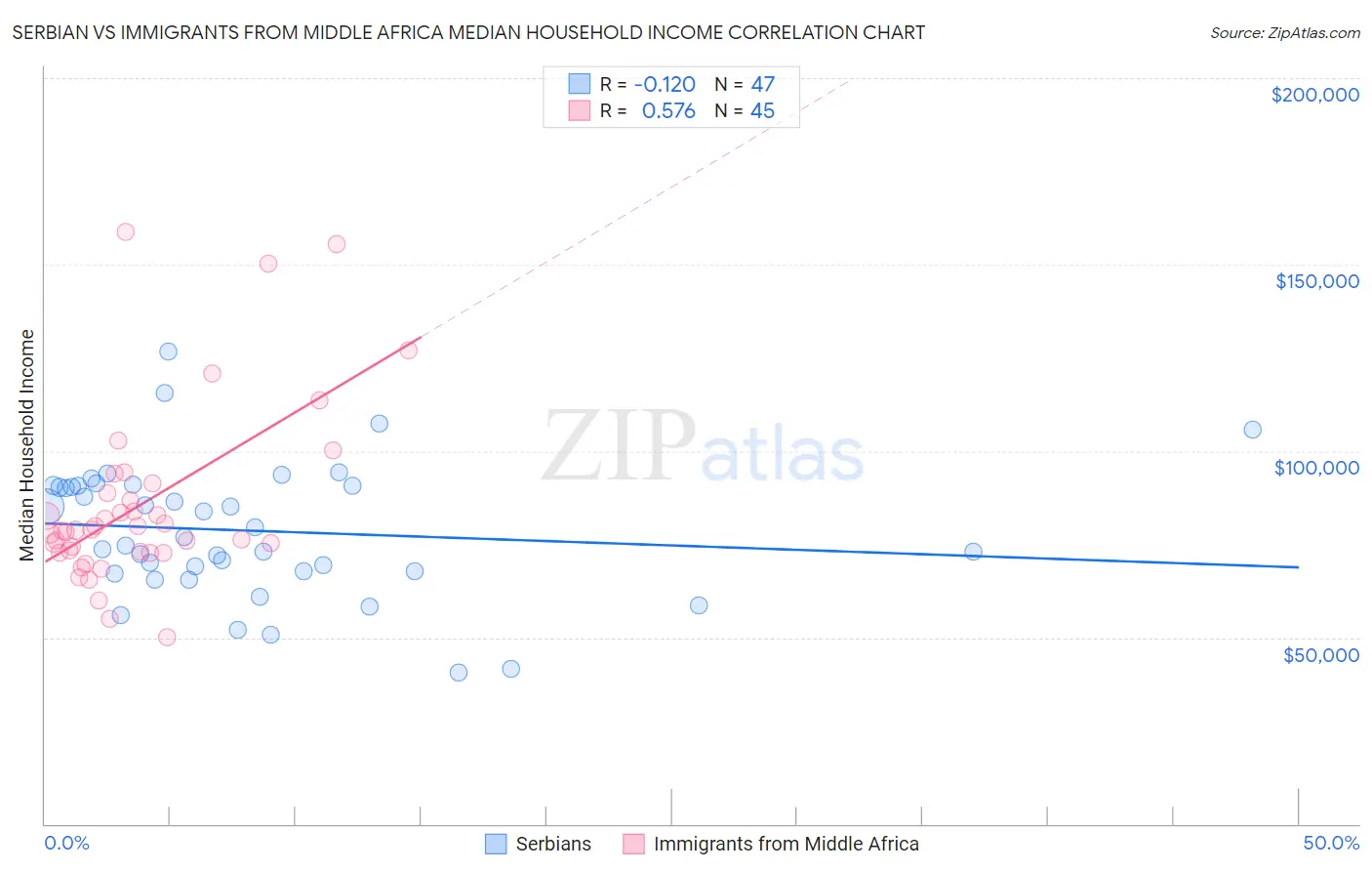 Serbian vs Immigrants from Middle Africa Median Household Income