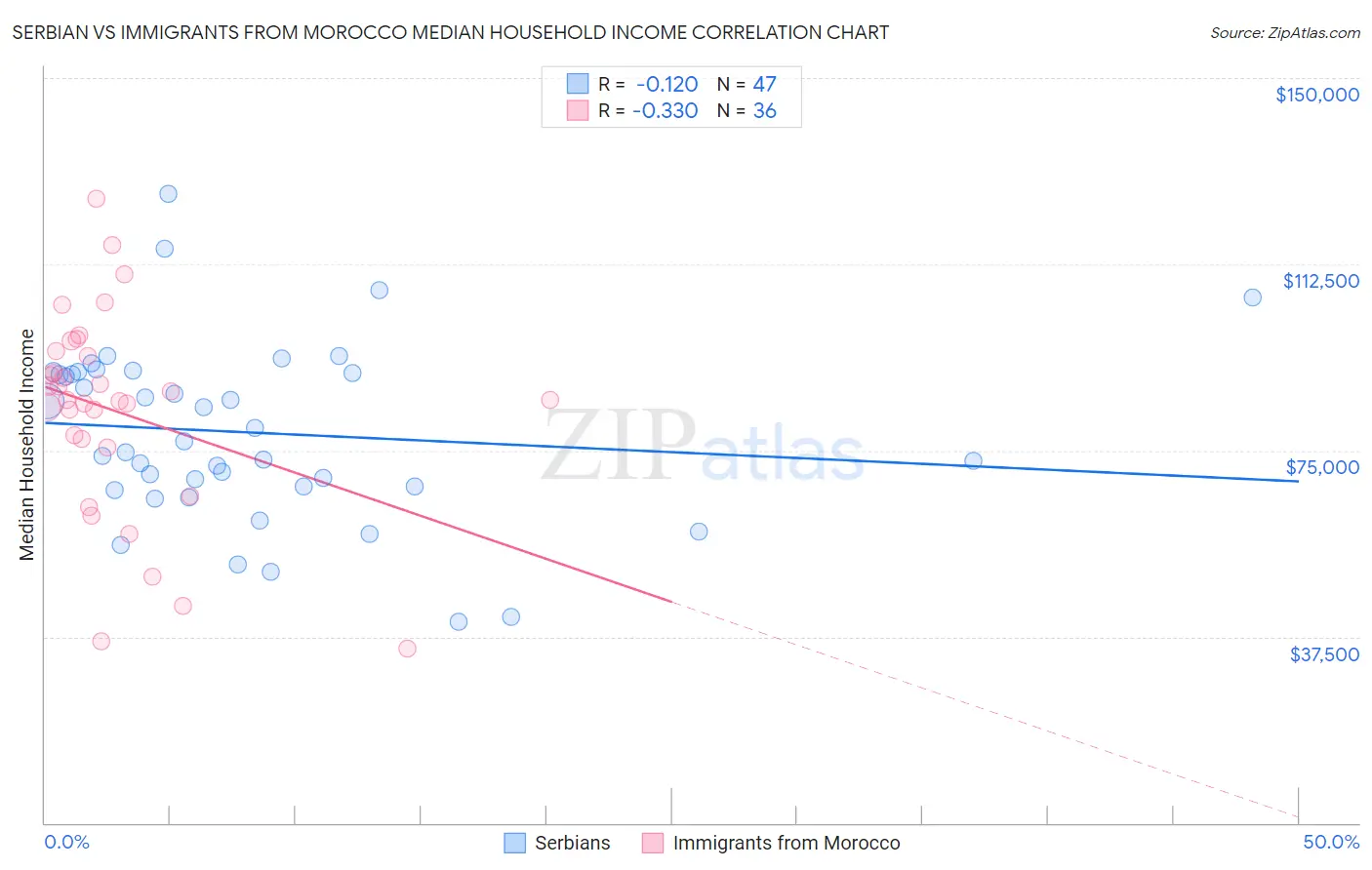 Serbian vs Immigrants from Morocco Median Household Income