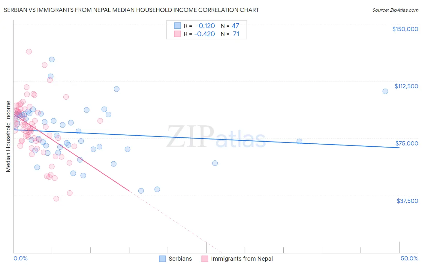 Serbian vs Immigrants from Nepal Median Household Income